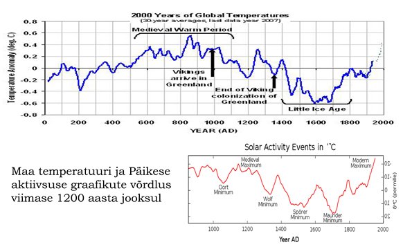 Maa temperatuuri ja Päikese aktiivsuse graafikute võrdlus 
viimase 1200 aasta jooksul